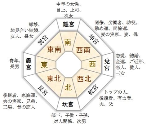 兌宮傾斜|傾斜法(九星気学)で運勢を占えば性格や運命が分かる！ 